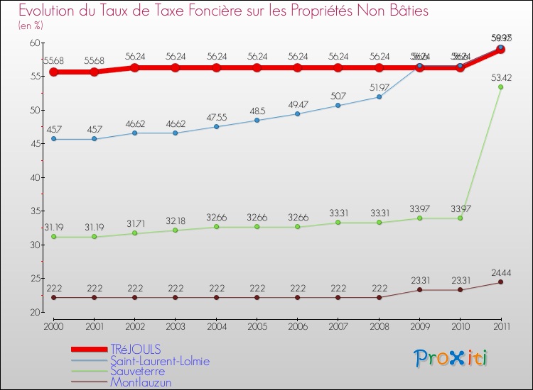 Evolution du taux de la taxe foncière sur les immeubles et terrains non batis pour TRéJOULS et les communes proches Comparaison des taux de la taxe foncière sur les immeubles et terrains non batis pour TRéJOULS et les communes voisines