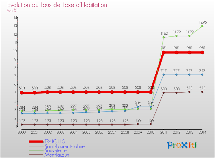 Evolution du taux de la taxe d'habitation pour TRéJOULS et les communes proches de 2000 à 2014 Comparaison des taux de la taxe d'habitation pour TRéJOULS et les communes voisines de 2000 à 2014