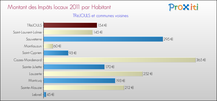 Montant des impôts locaux par Habitant pour TRéJOULS et les communes proches Comparaison des impôts locaux par habitant pour TRéJOULS et les communes voisines
