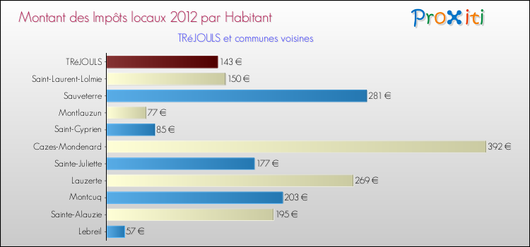 Montant des impôts locaux par Habitant pour TRéJOULS et les communes proches Comparaison des impôts locaux par habitant pour TRéJOULS et les communes voisines