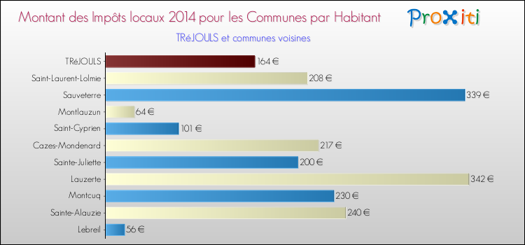 Montant des impôts locaux par Habitant pour TRéJOULS et les communes proches en 2014 Comparaison des impôts locaux par habitant pour TRéJOULS et les communes voisines en 2014