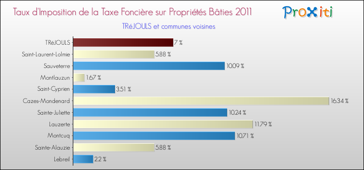 Taux d'imposition de la taxe foncière sur le bati 2011 pour TRéJOULS et les communes proches Comparaison des taux d'imposition de la taxe foncière sur le bati 2011 pour TRéJOULS et les communes voisines