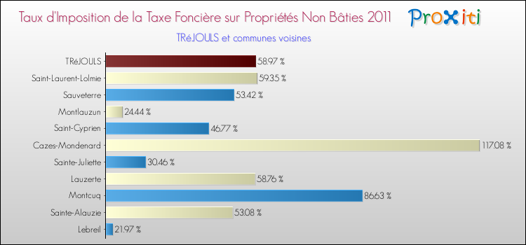 Taux d'imposition de la taxe foncière sur les immeubles et terrains non batis 2011 pour TRéJOULS et les communes proches Comparaison des taux d'imposition de la taxe foncière sur les immeubles et terrains non batis 2011 pour TRéJOULS et les communes voisines