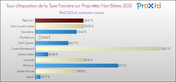 Taux d'imposition de la taxe foncière sur les immeubles et terrains non batis 2012 pour TRéJOULS et les communes proches Comparaison des taux d'imposition de la taxe foncière sur les immeubles et terrains non batis 2012 pour TRéJOULS et les communes voisines
