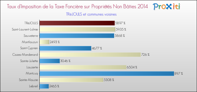 Taux d'imposition de la taxe foncière sur les immeubles et terrains non batis 2014 pour TRéJOULS et les communes proches Comparaison des taux d'imposition de la taxe foncière sur les immeubles et terrains non batis 2014 pour TRéJOULS et les communes voisines