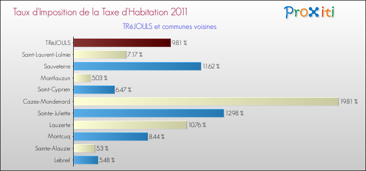 Taux d'imposition de la taxe d'habitation 2011 pour TRéJOULS et les communes proches Comparaison des taux d'imposition de la taxe d'habitation 2011 pour TRéJOULS et les communes voisines