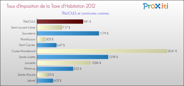 Taux d'imposition de la taxe d'habitation 2012 pour TRéJOULS et les communes proches Comparaison des taux d'imposition de la taxe d'habitation 2012 pour TRéJOULS et les communes voisines