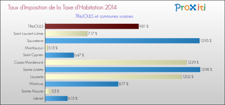 Taux d'imposition de la taxe d'habitation 2014 pour TRéJOULS et les communes proches Comparaison des taux d'imposition de la taxe d'habitation 2014 pour TRéJOULS et les communes voisines