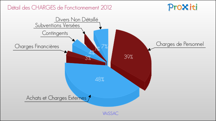 Décomposition des Charges de Fonctionnement 2012 de la commune de VAïSSAC Charges de Fonctionnement 2012 pour la commune de VAïSSAC