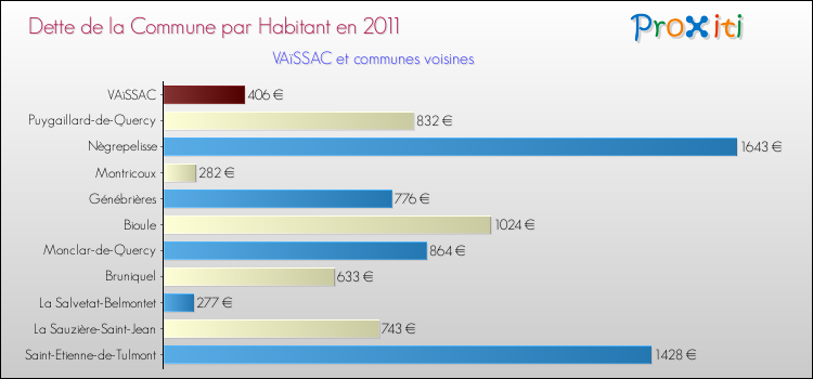 Dette par habitant de la commune en 2011 pour VAïSSAC et les communes proches Comparaison de la dette par habitant de la commune en 2011 pour VAïSSAC et les communes voisines