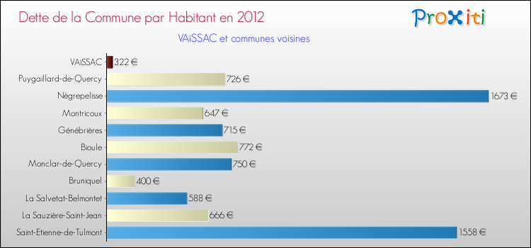 Dette par habitant de la commune en 2012 pour VAïSSAC et les communes proches Comparaison de la dette par habitant de la commune en 2012 pour VAïSSAC et les communes voisines