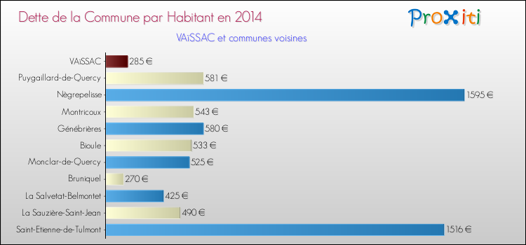 Dette par habitant de la commune en 2014 pour VAïSSAC et les communes proches Comparaison de la dette par habitant de la commune en 2014 pour VAïSSAC et les communes voisines