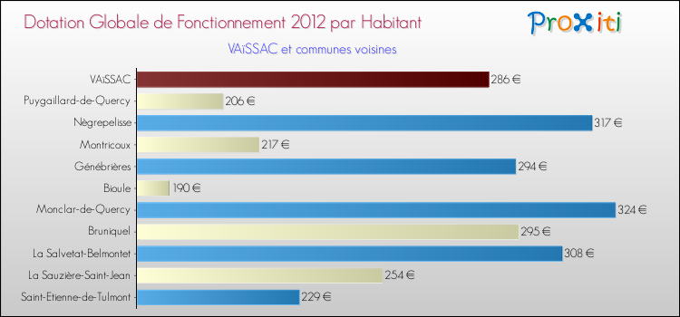 Montant des dotations globales de fonctionnement DGF par Habitant pour VAïSSAC et les communes proches Comparaison des des dotations globales de fonctionnement DGF par habitant pour VAïSSAC et les communes voisines