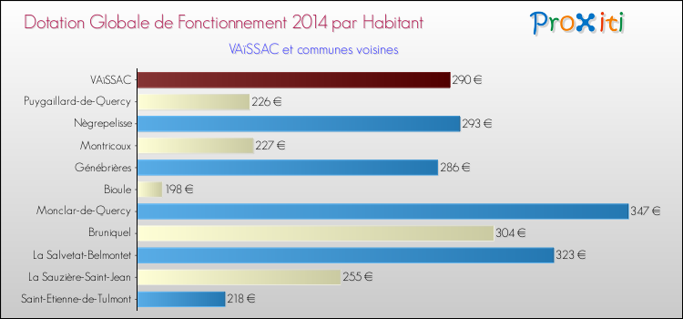 Montant des dotations globales de fonctionnement DGF par Habitant pour VAïSSAC et les communes proches en 2014. Comparaison des des dotations globales de fonctionnement DGF par habitant pour VAïSSAC et les communes voisines en 2014.