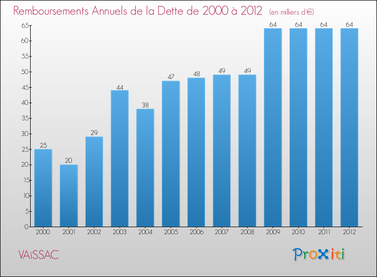 Evolution de l'annuité de la dette pour la commune de VAïSSAC de 2000 à 2012 Annuités de la dette pour VAïSSAC de 2000 à 2012