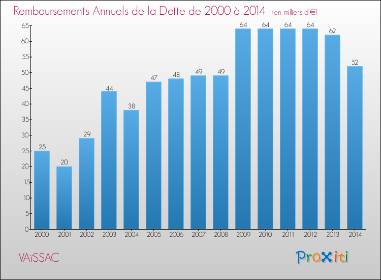 Evolution de l'annuité de la dette pour la commune de VAïSSAC de 2000 à 2014 Annuités de la dette pour VAïSSAC de 2000 à 2014