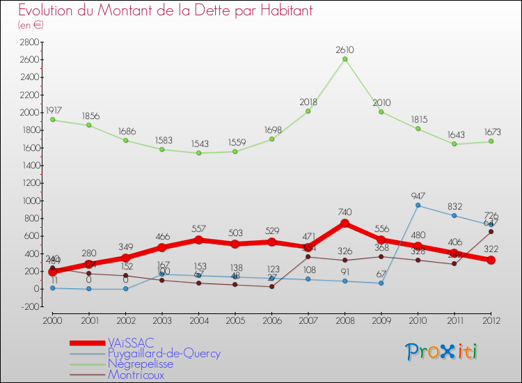 Evolution de la dette par habitant pour la commune de VAïSSAC et les communes proches de 2000 à 2012 Comparaison de la dette par habitant pour VAïSSAC et les communes voisines de 2000 à 2012