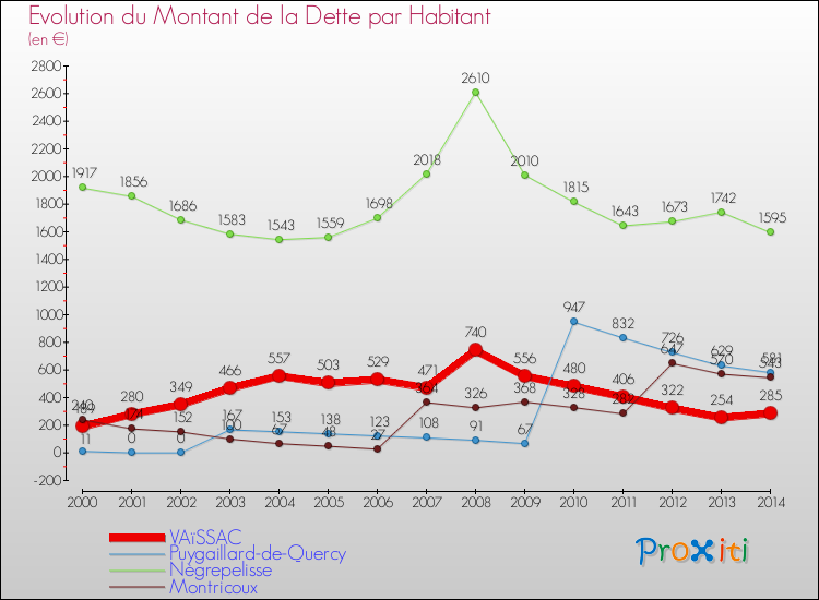 Evolution de la dette par habitant pour la commune de VAïSSAC et les communes proches de 2000 à 2014 Comparaison de la dette par habitant pour VAïSSAC et les communes voisines de 2000 à 2014