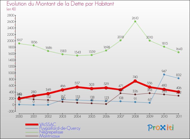 Evolution de la dette par habitant pour la commune de VAïSSAC et les communes proches Comparaison de la dette par habitant pour VAïSSAC et les communes voisines