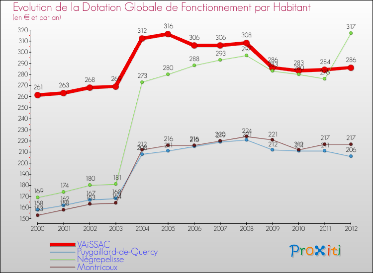 Evolution et montant de la dotation globale de fonctionnement par Habitant pour VAïSSAC et les communes proches Comparaison des dotations globales de fonctionnement par habitant pour VAïSSAC et les communes voisines
