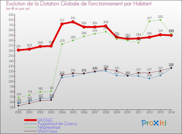 Evolution et montant de la dotation globale de fonctionnement par Habitant pour VAïSSAC et les communes proches de 2000 à 2014. Comparaison des dotations globales de fonctionnement par habitant pour VAïSSAC et les communes voisines de 2000 à 2014.