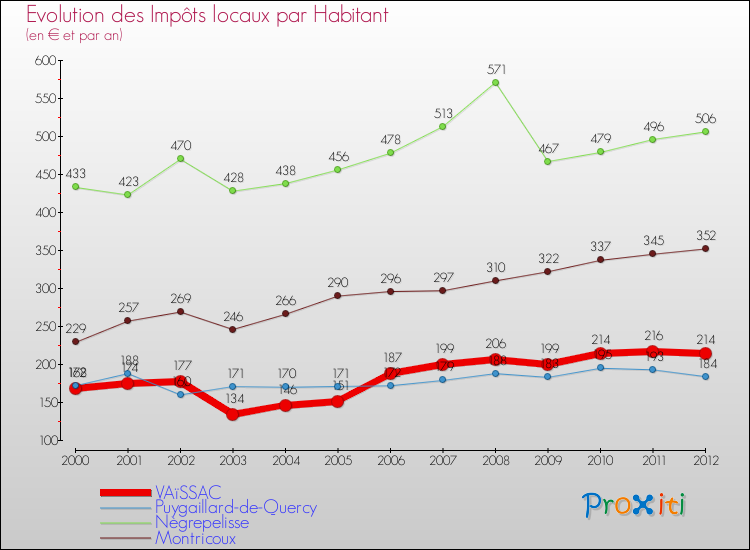 Evolution et montant des impôts locaux par Habitant pour VAïSSAC et les communes proches Comparaison des impôts locaux par habitant pour VAïSSAC et les communes voisines