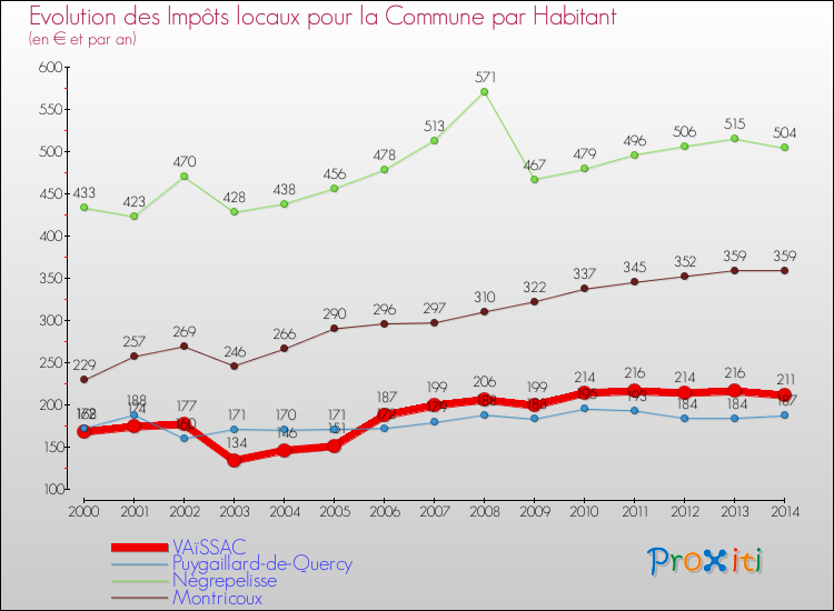 Evolution et montant des impôts locaux par Habitant pour VAïSSAC et les communes proches de 2000 à 2014 Comparaison des impôts locaux par habitant pour VAïSSAC et les communes voisines de 2000 à 2014