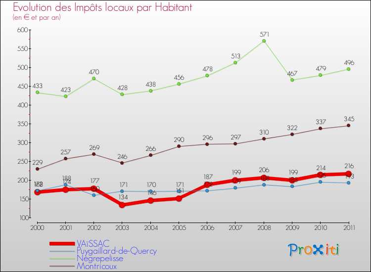 Evolution et montant des impôts locaux par Habitant pour VAïSSAC et les communes proches Comparaison des impôts locaux par habitant pour VAïSSAC et les communes voisines