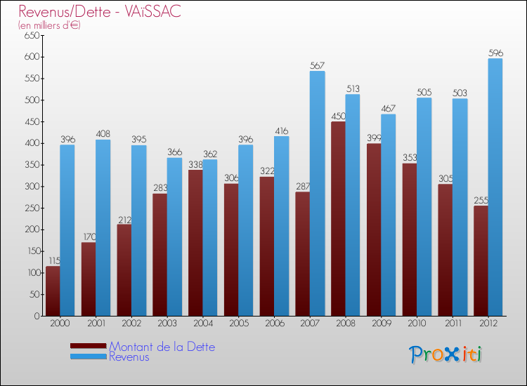 Evolution comparée de la dette et des revenus pour la commune de VAïSSAC de 2000 à 2012 Comparaison de la dette et des revenus pour VAïSSAC de 2000 à 2012