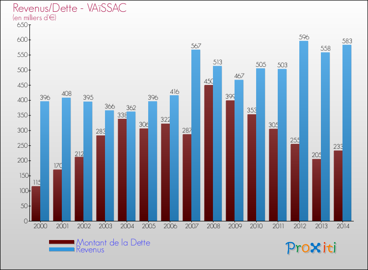 Evolution comparée de la dette et des revenus pour la commune de VAïSSAC de 2000 à 2014 Comparaison de la dette et des revenus pour VAïSSAC de 2000 à 2014