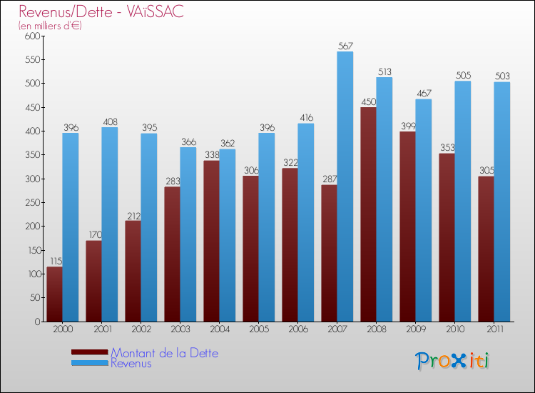 Evolution comparée de la dette et des revenus pour la commune de VAïSSAC de 2000 à 2011 Comparaison de la dette et des revenus pour VAïSSAC de 2000 à 2011