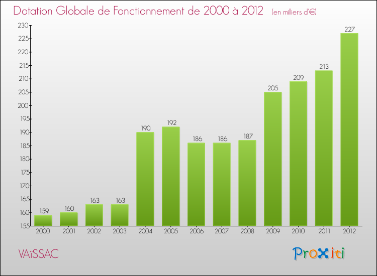 Evolution du montant de la Dotation Globale de Fonctionnement pour la commune de VAïSSAC de 2000 à 2012 Evolution du montant de la Dotation Globale de Fonctionnement pour VAïSSAC de 2000 à 2012