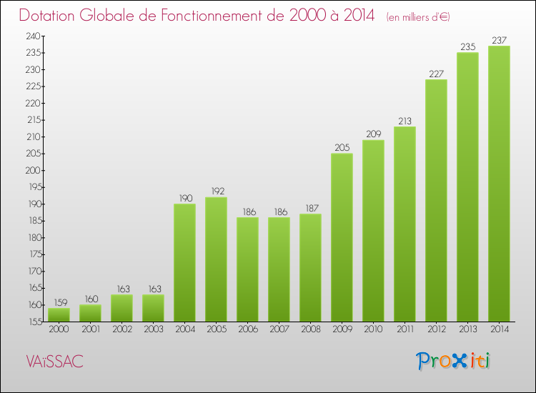 Evolution du montant de la Dotation Globale de Fonctionnement pour la commune de VAïSSAC de 2000 à 2014 Evolution du montant de la Dotation Globale de Fonctionnement pour VAïSSAC de 2000 à 2014