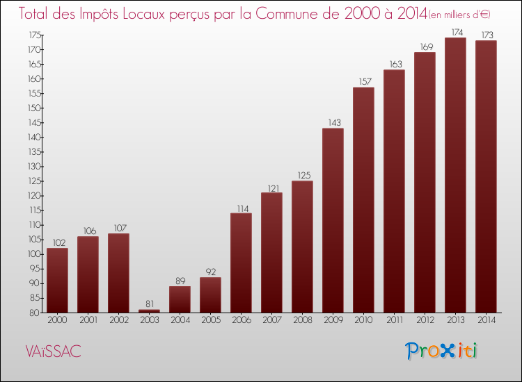 Evolution des Impôts Locaux pour la commune de VAïSSAC de 2000 à 2014 Evolution des Impôts Locaux pour VAïSSAC de 2000 à 2014