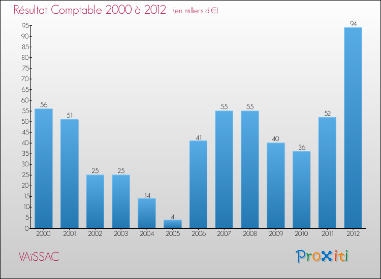 Evolution du résultat comptable pour la commune de VAïSSAC de 2000 à 2012 Evolution du résultat comptable pour VAïSSAC de 2000 à 2012
