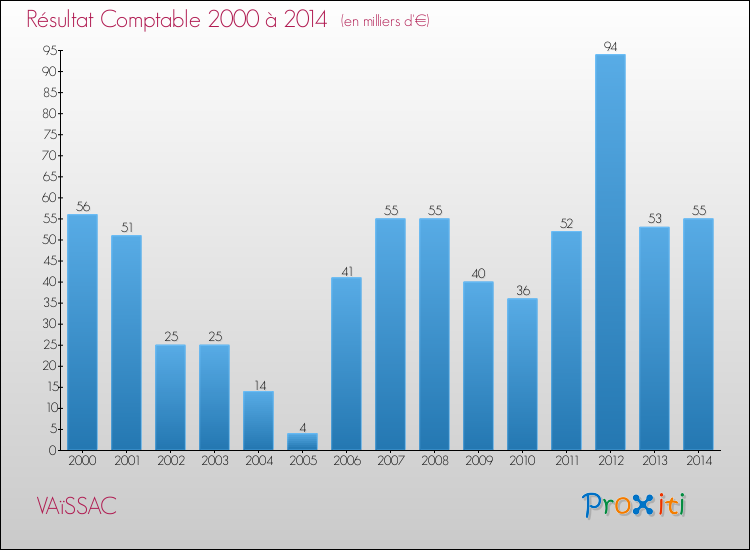 Evolution du résultat comptable pour la commune de VAïSSAC de 2000 à 2014 Evolution du résultat comptable pour VAïSSAC de 2000 à 2014