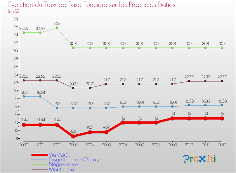 Evolution du taux de la taxe foncière sur le bati pour VAïSSAC et les communes proches de 2000 à 2012 Comparaison des taux de taxe foncière sur le bati pour VAïSSAC et les communes voisines de 2000 à 2012