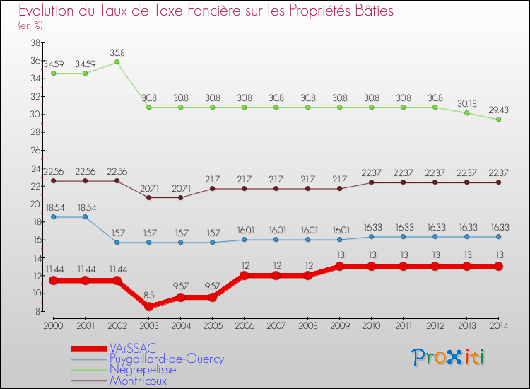 Evolution du taux de la taxe foncière sur le bati pour VAïSSAC et les communes proches de 2000 à 2014 Comparaison des taux de taxe foncière sur le bati pour VAïSSAC et les communes voisines de 2000 à 2014