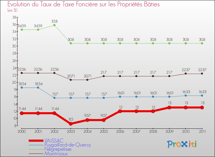Evolution du taux de la taxe foncière sur le bati pour VAïSSAC et les communes proches Comparaison des taux de taxe foncière sur le bati pour VAïSSAC et les communes voisines