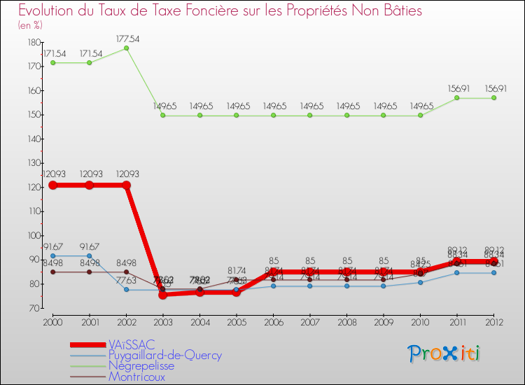 Evolution du taux de la taxe foncière sur les immeubles et terrains non batis pour VAïSSAC et les communes proches de 2000 à 2012 Comparaison des taux de la taxe foncière sur les immeubles et terrains non batis pour VAïSSAC et les communes voisines de 2000 à 2012