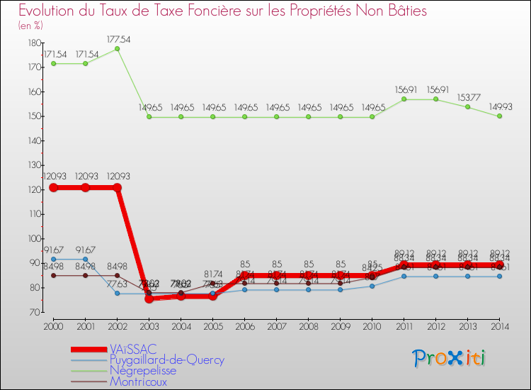 Evolution du taux de la taxe foncière sur les immeubles et terrains non batis pour VAïSSAC et les communes proches de 2000 à 2014 Comparaison des taux de la taxe foncière sur les immeubles et terrains non batis pour VAïSSAC et les communes voisines de 2000 à 2014
