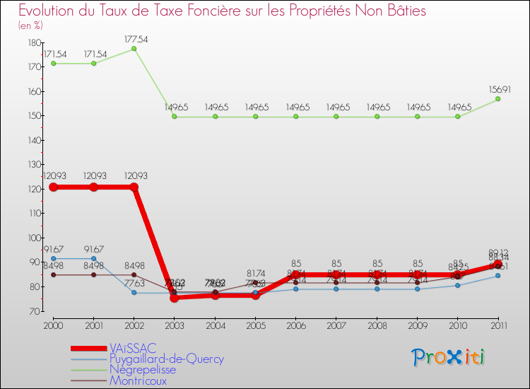 Evolution du taux de la taxe foncière sur les immeubles et terrains non batis pour VAïSSAC et les communes proches Comparaison des taux de la taxe foncière sur les immeubles et terrains non batis pour VAïSSAC et les communes voisines