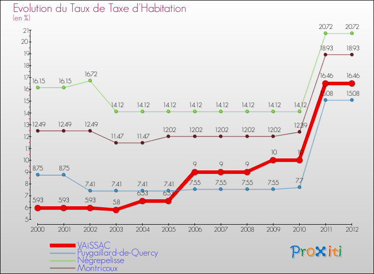 Evolution du taux de la taxe d'habitation pour VAïSSAC et les communes proches Comparaison des taux de la taxe d'habitation pour VAïSSAC et les communes voisines