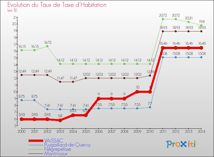 Evolution du taux de la taxe d'habitation pour VAïSSAC et les communes proches de 2000 à 2014 Comparaison des taux de la taxe d'habitation pour VAïSSAC et les communes voisines de 2000 à 2014