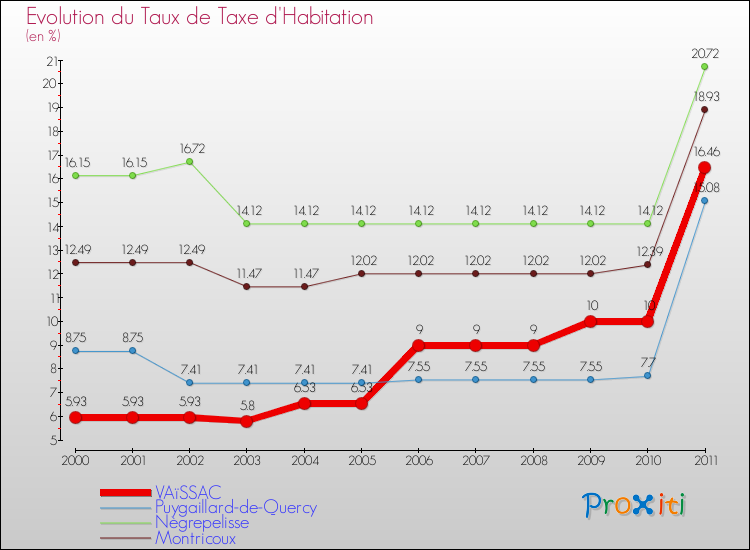 Evolution du taux de la taxe d'habitation pour VAïSSAC et les communes proches Comparaison des taux de la taxe d'habitation pour VAïSSAC et les communes voisines