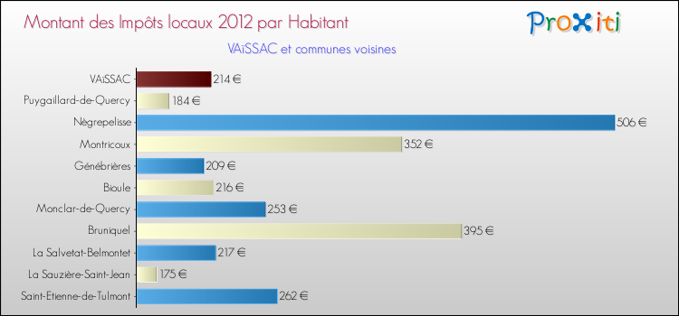 Montant des impôts locaux par Habitant pour VAïSSAC et les communes proches Comparaison des impôts locaux par habitant pour VAïSSAC et les communes voisines