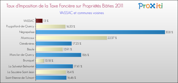Taux d'imposition de la taxe foncière sur le bati 2011 pour VAïSSAC et les communes proches Comparaison des taux d'imposition de la taxe foncière sur le bati 2011 pour VAïSSAC et les communes voisines