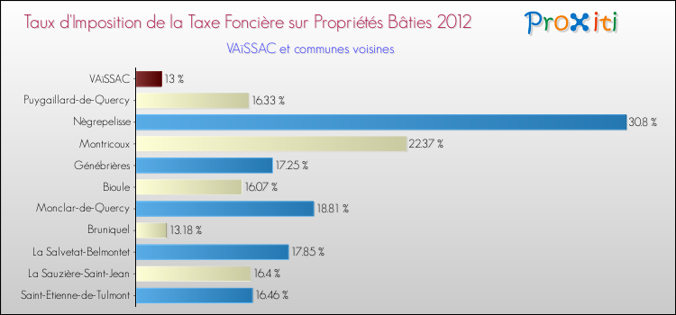 Taux d'imposition de la taxe foncière sur le bati 2012 pour VAïSSAC et les communes proches Comparaison des taux d'imposition de la taxe foncière sur le bati 2012 pour VAïSSAC et les communes voisines
