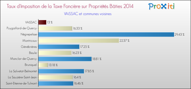 Taux d'imposition de la taxe foncière sur le bati 2014 pour VAïSSAC et les communes proches Comparaison des taux d'imposition de la taxe foncière sur le bati 2014 pour VAïSSAC et les communes voisines