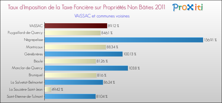 Taux d'imposition de la taxe foncière sur les immeubles et terrains non batis 2011 pour VAïSSAC et les communes proches Comparaison des taux d'imposition de la taxe foncière sur les immeubles et terrains non batis 2011 pour VAïSSAC et les communes voisines